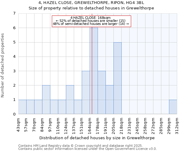 4, HAZEL CLOSE, GREWELTHORPE, RIPON, HG4 3BL: Size of property relative to detached houses in Grewelthorpe