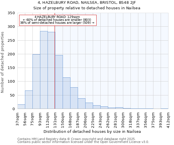 4, HAZELBURY ROAD, NAILSEA, BRISTOL, BS48 2JF: Size of property relative to detached houses in Nailsea