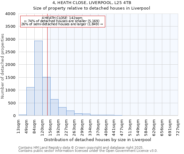 4, HEATH CLOSE, LIVERPOOL, L25 4TB: Size of property relative to detached houses in Liverpool