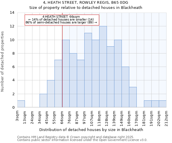 4, HEATH STREET, ROWLEY REGIS, B65 0DG: Size of property relative to detached houses in Blackheath