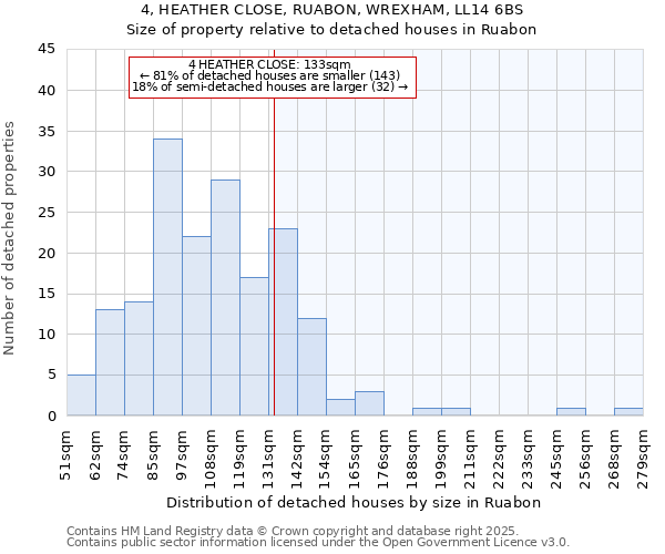 4, HEATHER CLOSE, RUABON, WREXHAM, LL14 6BS: Size of property relative to detached houses in Ruabon