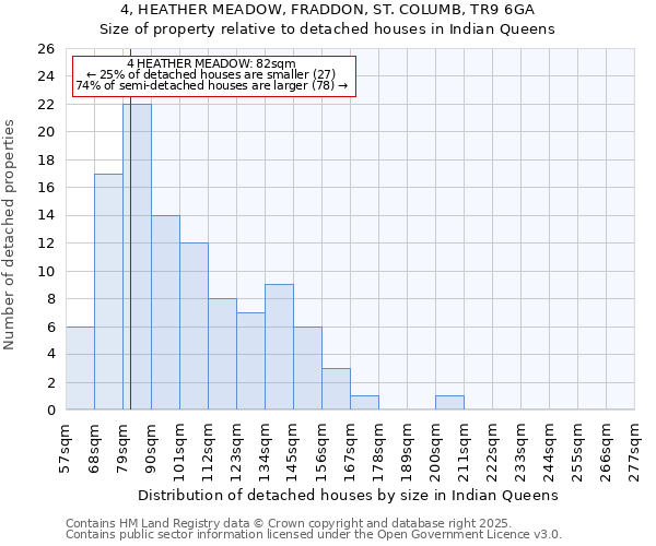 4, HEATHER MEADOW, FRADDON, ST. COLUMB, TR9 6GA: Size of property relative to detached houses in Indian Queens