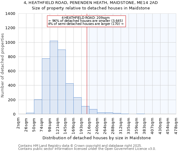 4, HEATHFIELD ROAD, PENENDEN HEATH, MAIDSTONE, ME14 2AD: Size of property relative to detached houses in Maidstone