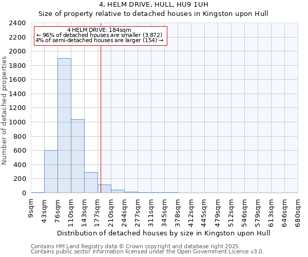 4, HELM DRIVE, HULL, HU9 1UH: Size of property relative to detached houses in Kingston upon Hull