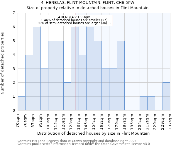 4, HENBLAS, FLINT MOUNTAIN, FLINT, CH6 5PW: Size of property relative to detached houses in Flint Mountain