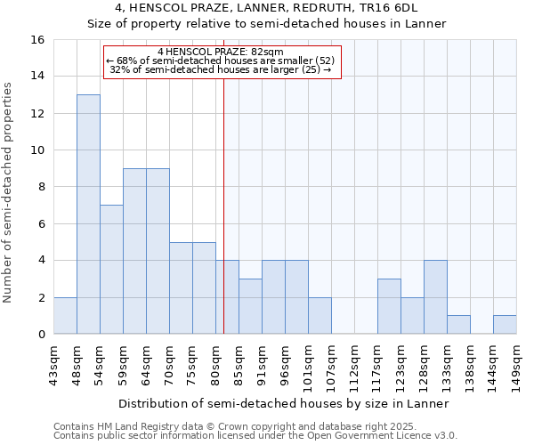 4, HENSCOL PRAZE, LANNER, REDRUTH, TR16 6DL: Size of property relative to detached houses in Lanner