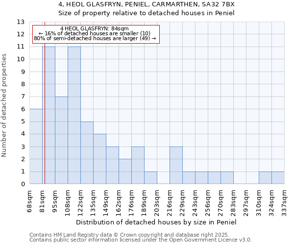 4, HEOL GLASFRYN, PENIEL, CARMARTHEN, SA32 7BX: Size of property relative to detached houses in Peniel