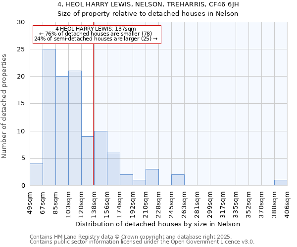 4, HEOL HARRY LEWIS, NELSON, TREHARRIS, CF46 6JH: Size of property relative to detached houses in Nelson