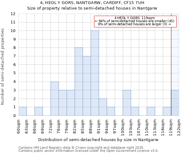 4, HEOL Y GORS, NANTGARW, CARDIFF, CF15 7UH: Size of property relative to detached houses in Nantgarw