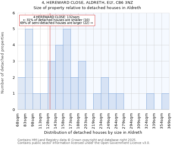 4, HEREWARD CLOSE, ALDRETH, ELY, CB6 3NZ: Size of property relative to detached houses in Aldreth