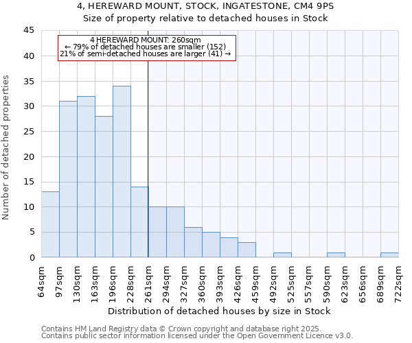 4, HEREWARD MOUNT, STOCK, INGATESTONE, CM4 9PS: Size of property relative to detached houses in Stock