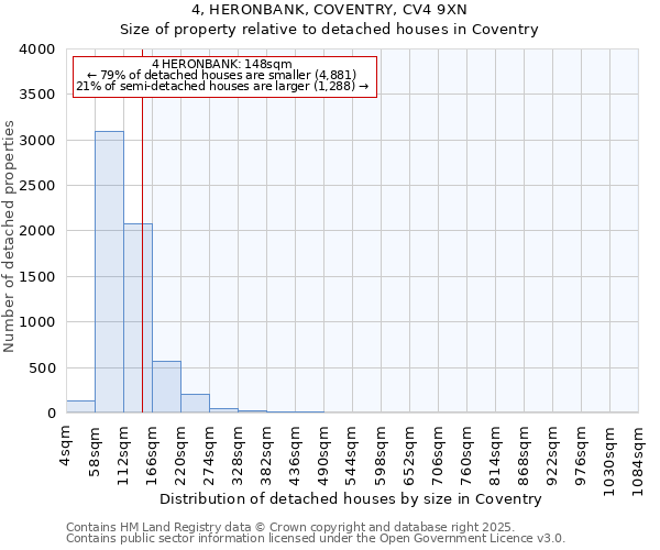 4, HERONBANK, COVENTRY, CV4 9XN: Size of property relative to detached houses in Coventry