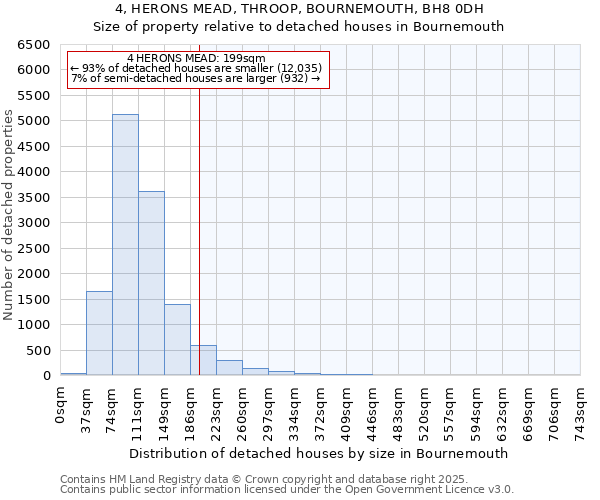 4, HERONS MEAD, THROOP, BOURNEMOUTH, BH8 0DH: Size of property relative to detached houses in Bournemouth