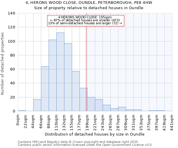 4, HERONS WOOD CLOSE, OUNDLE, PETERBOROUGH, PE8 4HW: Size of property relative to detached houses in Oundle