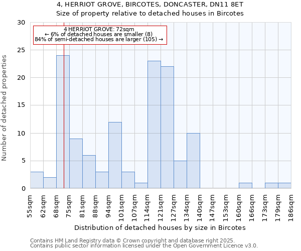 4, HERRIOT GROVE, BIRCOTES, DONCASTER, DN11 8ET: Size of property relative to detached houses in Bircotes