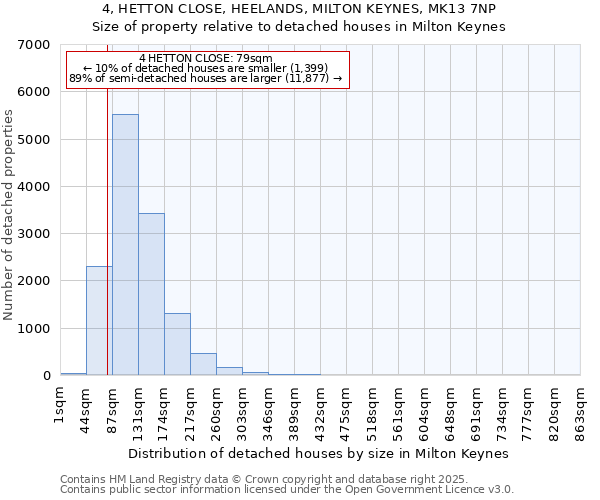 4, HETTON CLOSE, HEELANDS, MILTON KEYNES, MK13 7NP: Size of property relative to detached houses in Milton Keynes