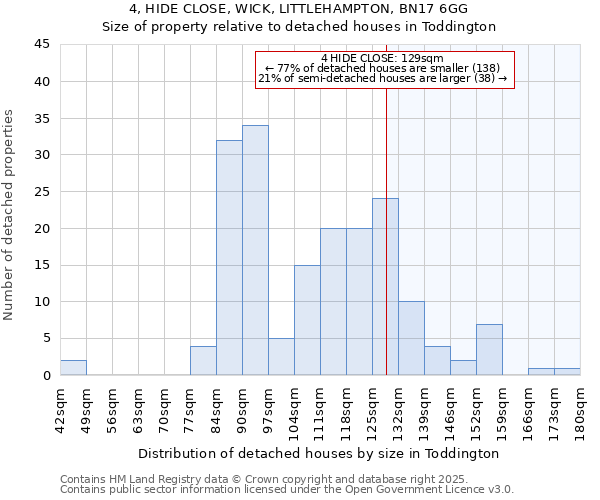 4, HIDE CLOSE, WICK, LITTLEHAMPTON, BN17 6GG: Size of property relative to detached houses in Toddington