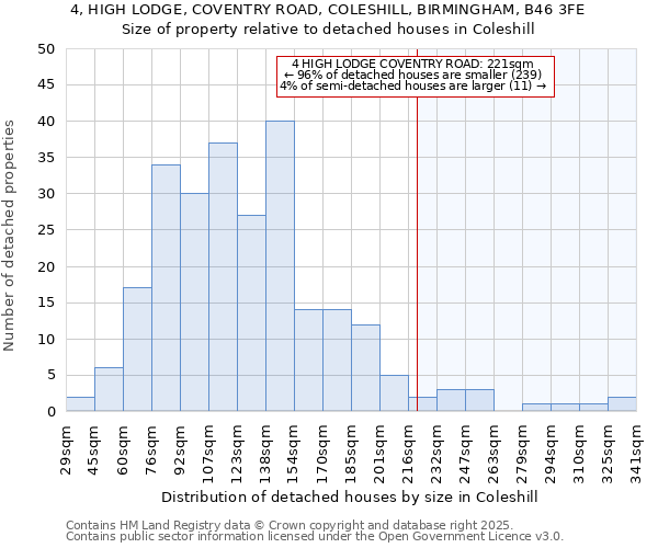 4, HIGH LODGE, COVENTRY ROAD, COLESHILL, BIRMINGHAM, B46 3FE: Size of property relative to detached houses in Coleshill