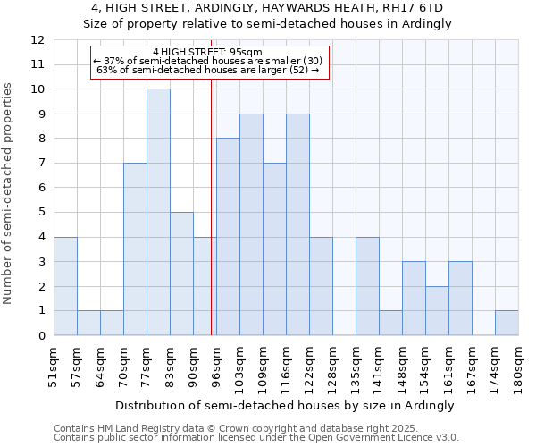 4, HIGH STREET, ARDINGLY, HAYWARDS HEATH, RH17 6TD: Size of property relative to detached houses in Ardingly