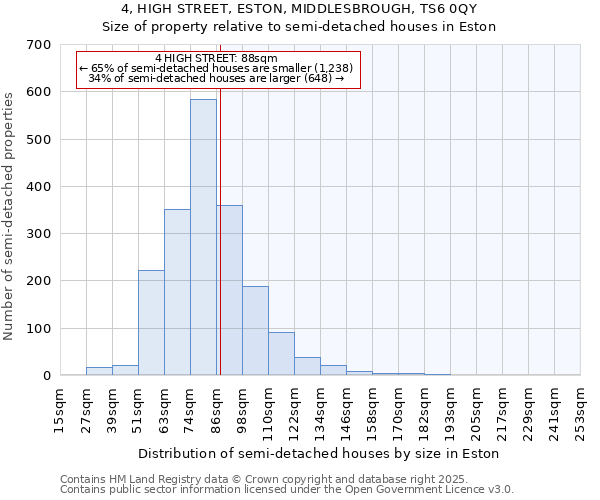 4, HIGH STREET, ESTON, MIDDLESBROUGH, TS6 0QY: Size of property relative to detached houses in Eston