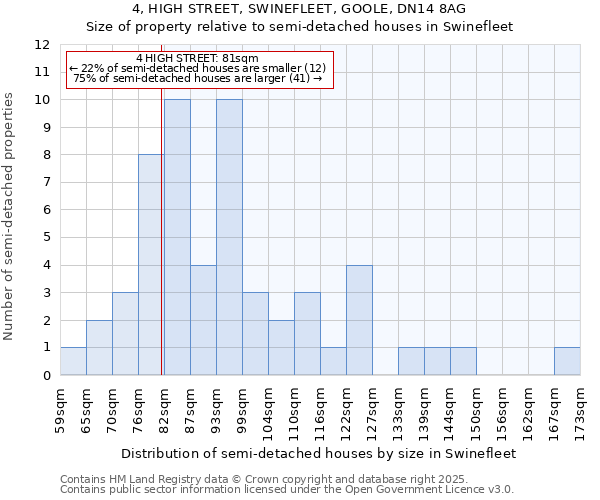 4, HIGH STREET, SWINEFLEET, GOOLE, DN14 8AG: Size of property relative to detached houses in Swinefleet