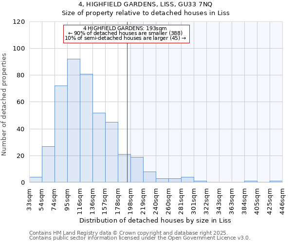 4, HIGHFIELD GARDENS, LISS, GU33 7NQ: Size of property relative to detached houses in Liss