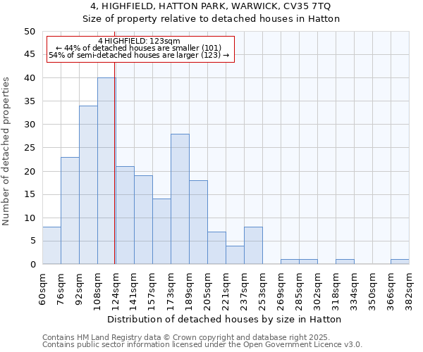 4, HIGHFIELD, HATTON PARK, WARWICK, CV35 7TQ: Size of property relative to detached houses in Hatton