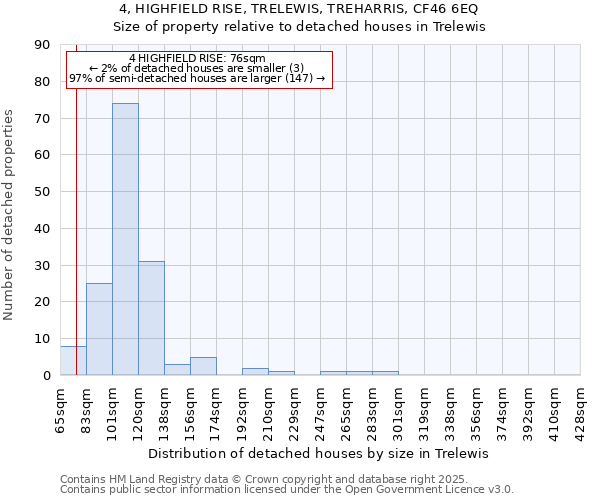 4, HIGHFIELD RISE, TRELEWIS, TREHARRIS, CF46 6EQ: Size of property relative to detached houses in Trelewis