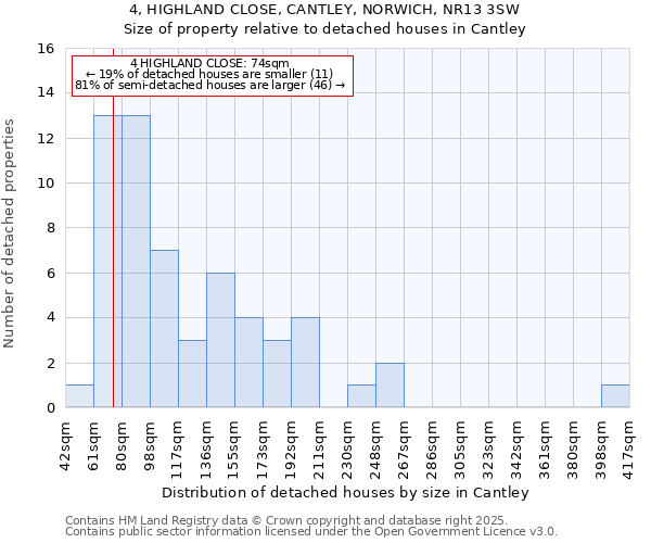 4, HIGHLAND CLOSE, CANTLEY, NORWICH, NR13 3SW: Size of property relative to detached houses in Cantley