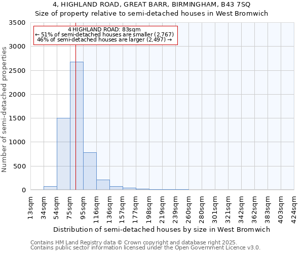 4, HIGHLAND ROAD, GREAT BARR, BIRMINGHAM, B43 7SQ: Size of property relative to detached houses in West Bromwich