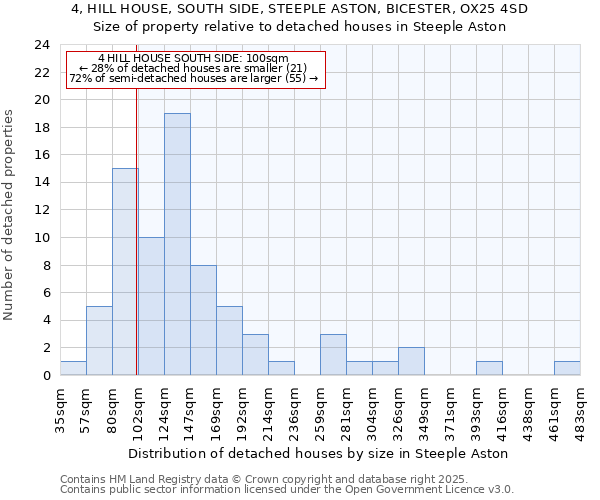 4, HILL HOUSE, SOUTH SIDE, STEEPLE ASTON, BICESTER, OX25 4SD: Size of property relative to detached houses in Steeple Aston