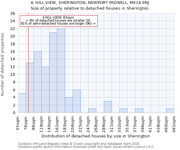 4, HILL VIEW, SHERINGTON, NEWPORT PAGNELL, MK16 9NJ: Size of property relative to detached houses in Sherington