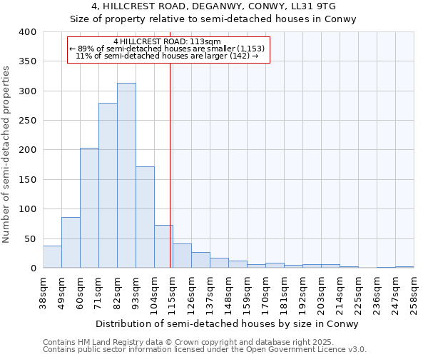 4, HILLCREST ROAD, DEGANWY, CONWY, LL31 9TG: Size of property relative to detached houses in Conwy