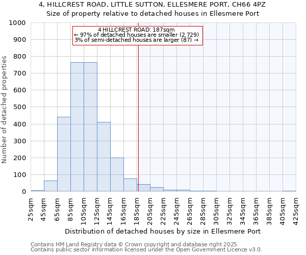 4, HILLCREST ROAD, LITTLE SUTTON, ELLESMERE PORT, CH66 4PZ: Size of property relative to detached houses in Ellesmere Port