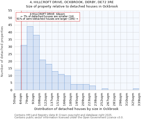 4, HILLCROFT DRIVE, OCKBROOK, DERBY, DE72 3RE: Size of property relative to detached houses in Ockbrook