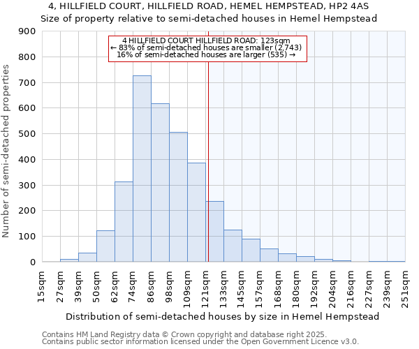 4, HILLFIELD COURT, HILLFIELD ROAD, HEMEL HEMPSTEAD, HP2 4AS: Size of property relative to detached houses in Hemel Hempstead