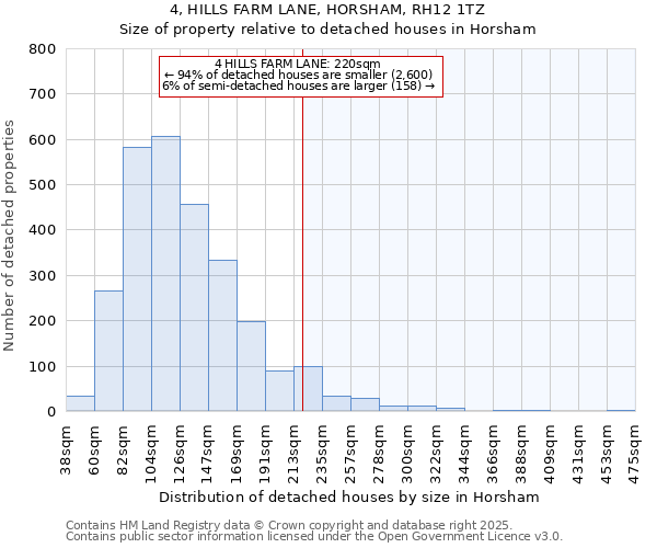 4, HILLS FARM LANE, HORSHAM, RH12 1TZ: Size of property relative to detached houses in Horsham