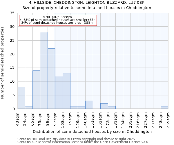 4, HILLSIDE, CHEDDINGTON, LEIGHTON BUZZARD, LU7 0SP: Size of property relative to detached houses in Cheddington