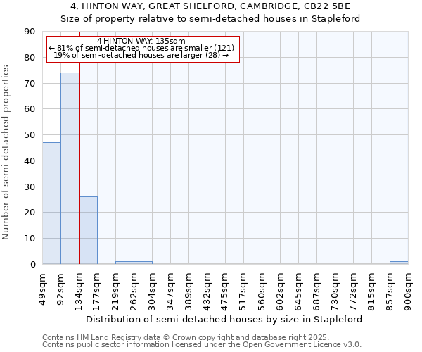 4, HINTON WAY, GREAT SHELFORD, CAMBRIDGE, CB22 5BE: Size of property relative to detached houses in Stapleford