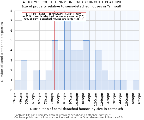 4, HOLMES COURT, TENNYSON ROAD, YARMOUTH, PO41 0PR: Size of property relative to detached houses in Yarmouth