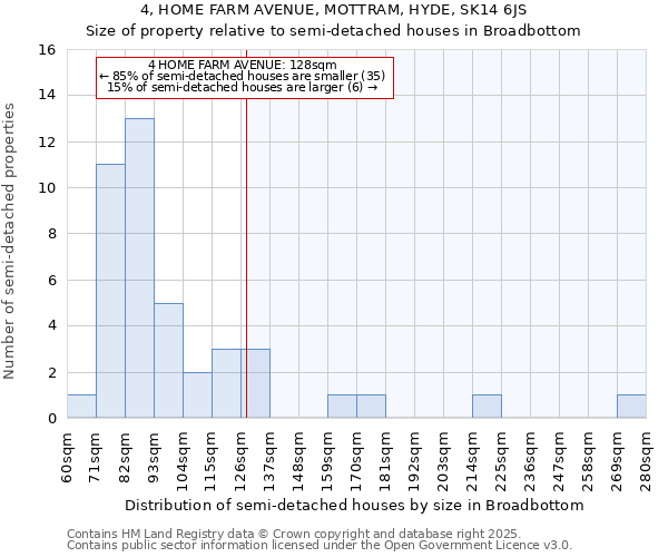 4, HOME FARM AVENUE, MOTTRAM, HYDE, SK14 6JS: Size of property relative to detached houses in Broadbottom