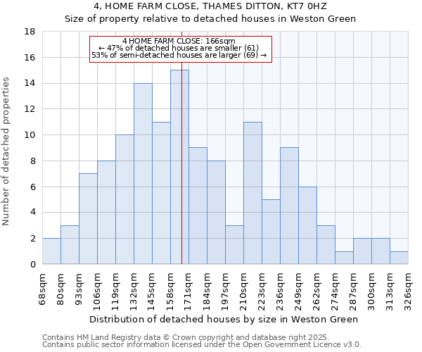 4, HOME FARM CLOSE, THAMES DITTON, KT7 0HZ: Size of property relative to detached houses in Weston Green