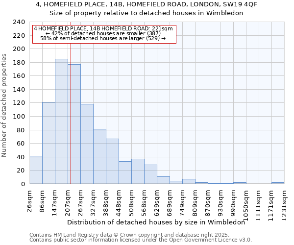 4, HOMEFIELD PLACE, 14B, HOMEFIELD ROAD, LONDON, SW19 4QF: Size of property relative to detached houses in Wimbledon