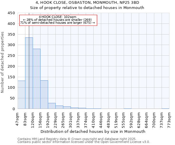 4, HOOK CLOSE, OSBASTON, MONMOUTH, NP25 3BD: Size of property relative to detached houses in Monmouth