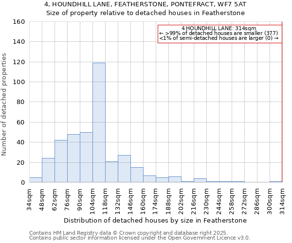 4, HOUNDHILL LANE, FEATHERSTONE, PONTEFRACT, WF7 5AT: Size of property relative to detached houses in Featherstone