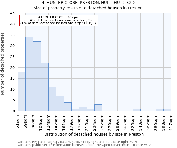 4, HUNTER CLOSE, PRESTON, HULL, HU12 8XD: Size of property relative to detached houses in Preston