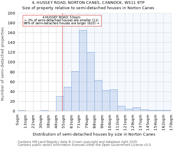 4, HUSSEY ROAD, NORTON CANES, CANNOCK, WS11 9TP: Size of property relative to detached houses in Norton Canes