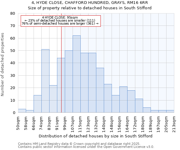 4, HYDE CLOSE, CHAFFORD HUNDRED, GRAYS, RM16 6RR: Size of property relative to detached houses in South Stifford