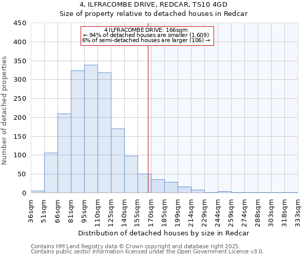 4, ILFRACOMBE DRIVE, REDCAR, TS10 4GD: Size of property relative to detached houses in Redcar