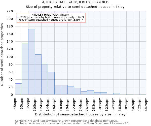 4, ILKLEY HALL PARK, ILKLEY, LS29 9LD: Size of property relative to detached houses in Ilkley